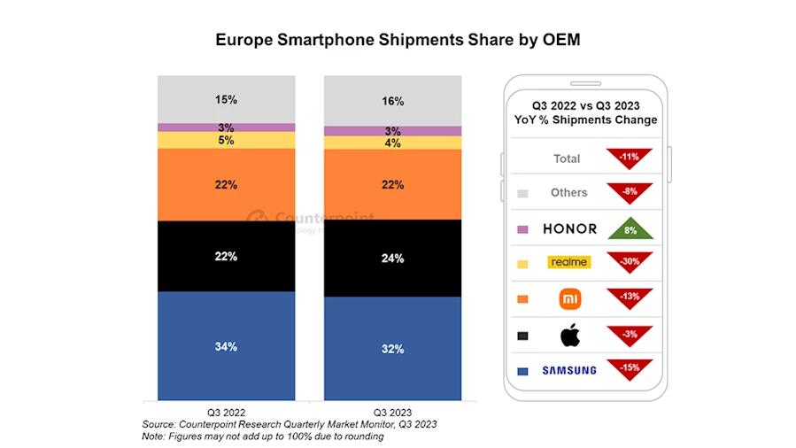 Açıklama: A chart showing the Europe Smartphone Shipment share by OEM
