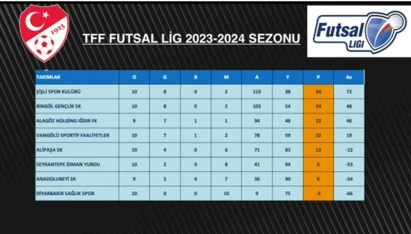 TFF Futsal Ligi 2023-2024 sezonu  11, 12, 13, ve 14. hafta maçları Samsun’da oynanacak