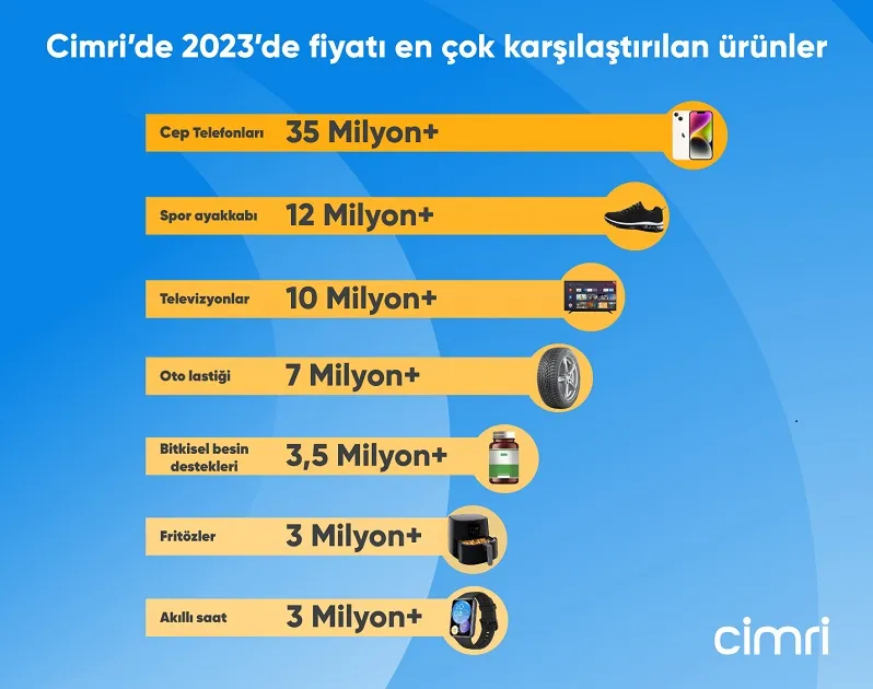 Türkiye 2023 yılında en çok cep telefonu fiyatlarını karşılaştırdı