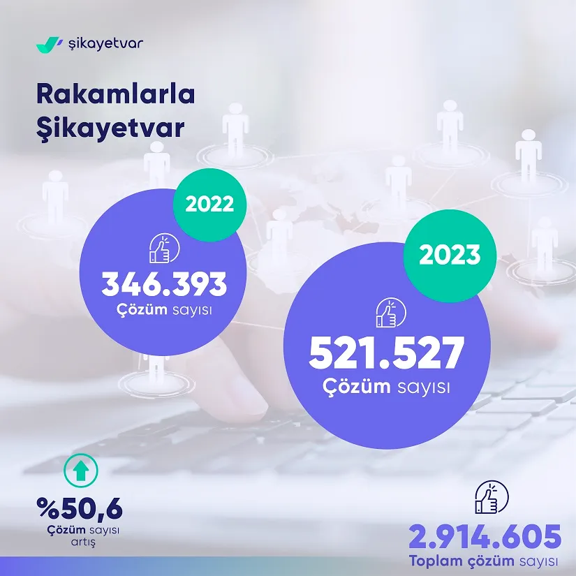 Şikayetvar açıkladı: Türkiye 2023’te en çok nelerden şikayet etti?