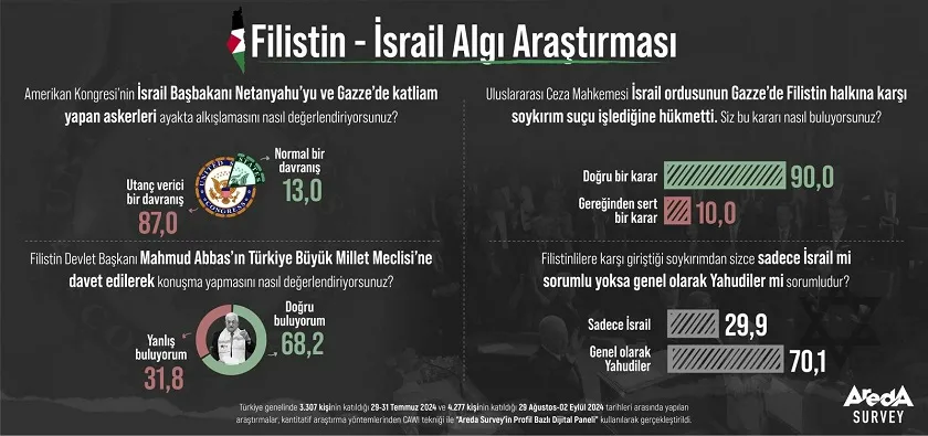 Araştırma: Türk Halkının Yüzde 87’sine göre, Netanyahu’nun Ayakta Alkışlanması Utanç Verici!