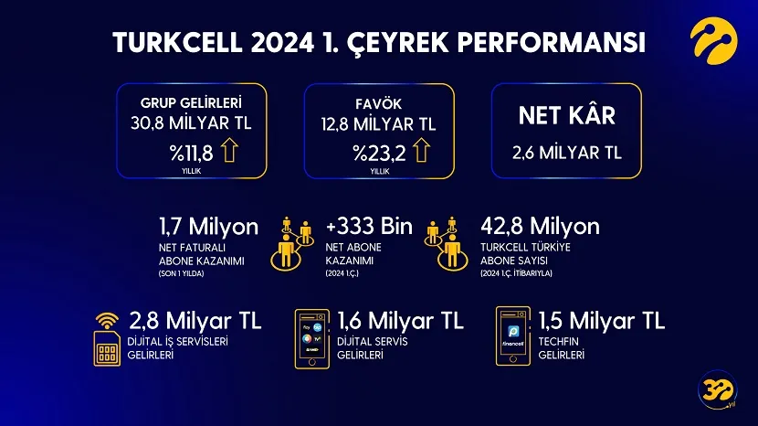 Turkcell 30. Yılına Güçlü Büyüme ile Başladı