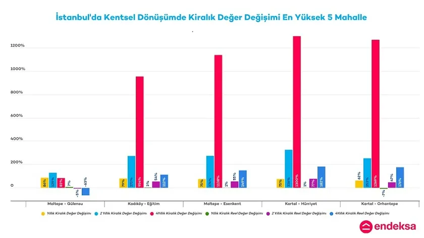 Kentsel Dönüşüm İstanbul’un Konut Piyasasını Nasıl Etkiliyor?