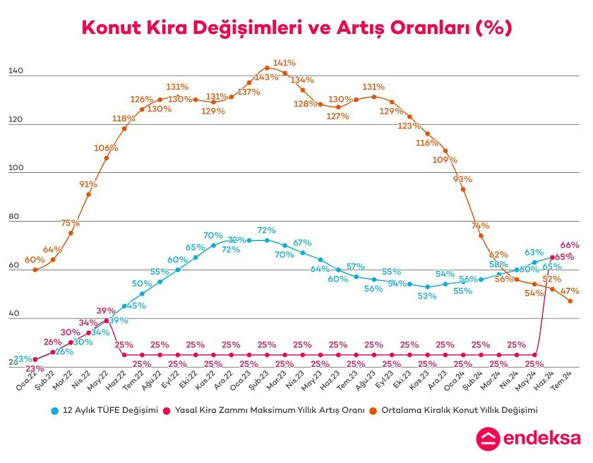 Endeksa’dan Güncel Konut Değer Raporu