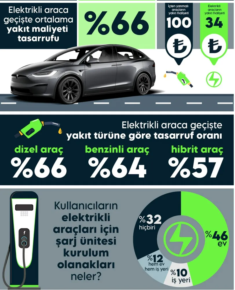 Elektrikli araçlara geçişte yakıt giderleri %66 azalıyor