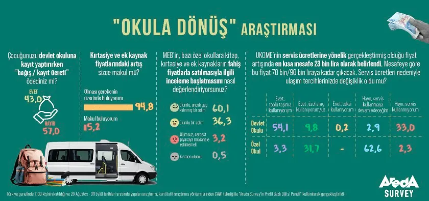 Araştırma: Velilerin Yüzde 43’ü Devlet Okullarına Bağış/Kayıt Ücreti Ödediğini Belirtiyor