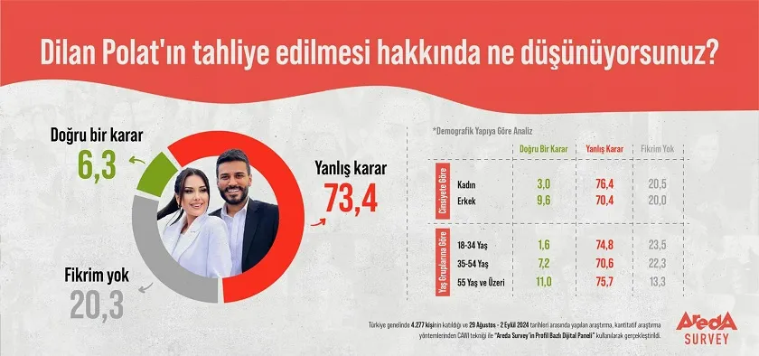 Türk Halkının Yüzde 73,4’ü, Dilan Polat’tan “Enercii” İstemiyor!   