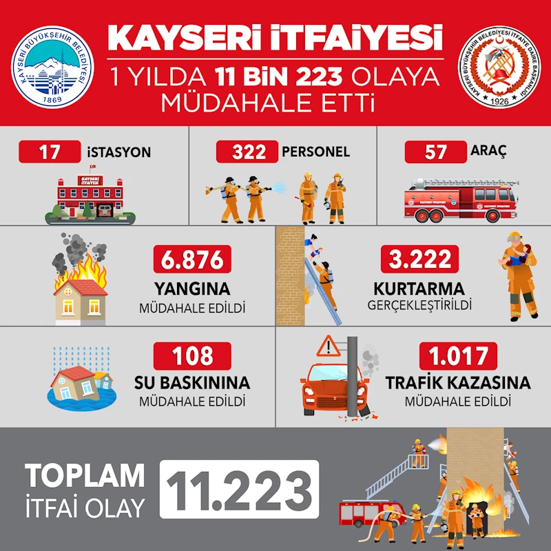 Kayseri İtfaiyesi, 1 Yılda 11 Bin 223 Olaya Müdahale Etti